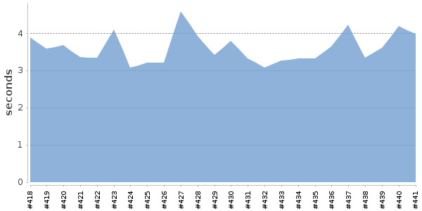 [Duration graph]