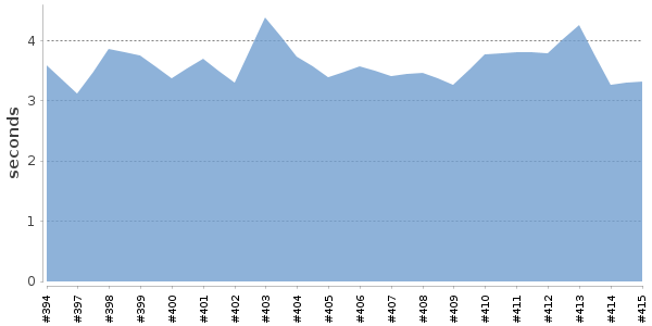 [Duration graph]