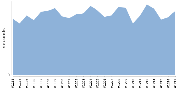 [Duration graph]