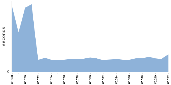 [Duration graph]