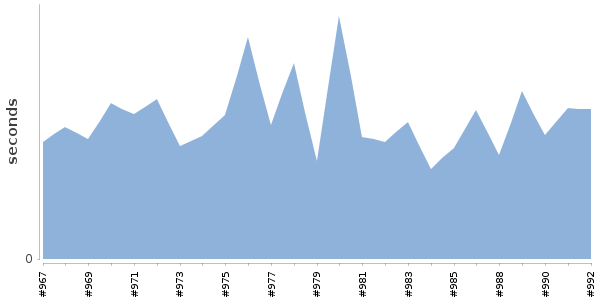 [Duration graph]