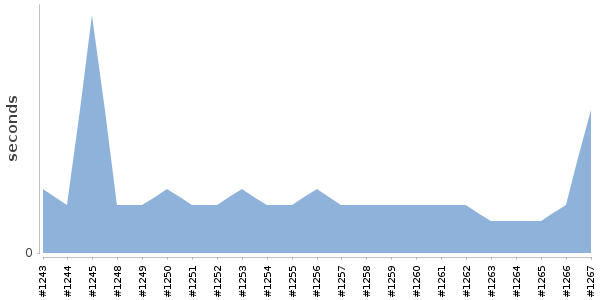 [Duration graph]