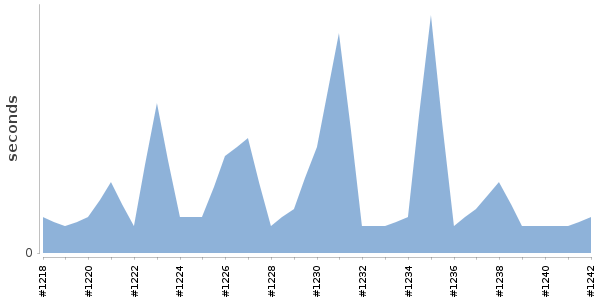 [Duration graph]