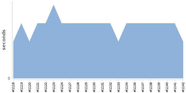 [Duration graph]