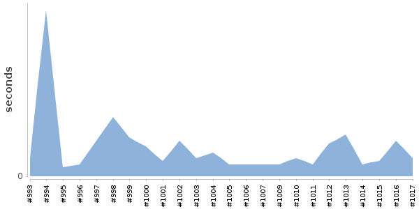 [Duration graph]