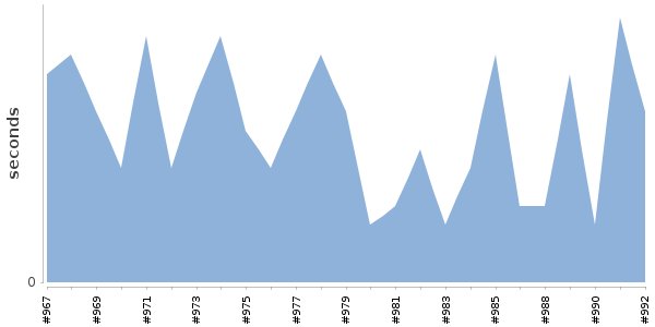 [Duration graph]