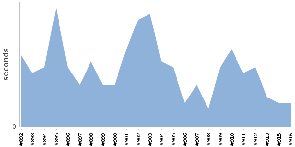 [Duration graph]