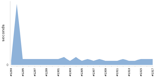 [Duration graph]