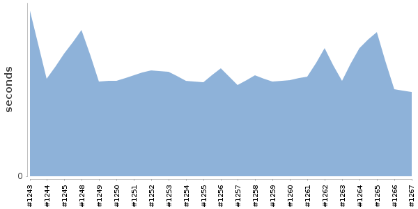 [Duration graph]