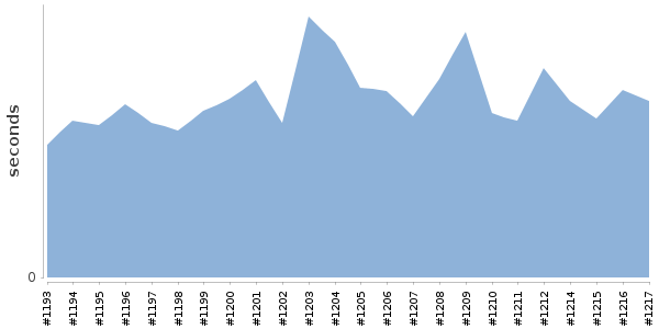[Duration graph]