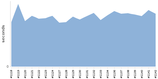 [Duration graph]