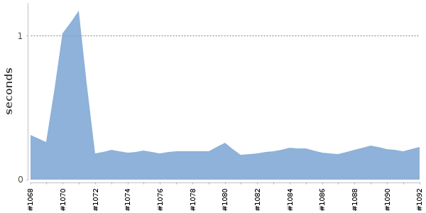 [Duration graph]