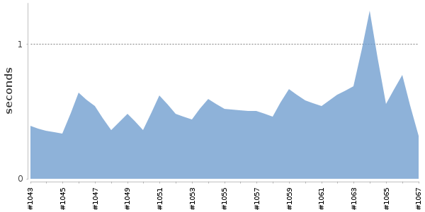 [Duration graph]