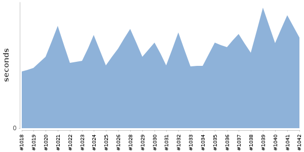 [Duration graph]