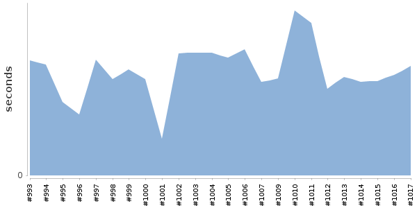 [Duration graph]