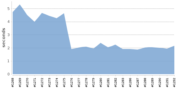 [Duration graph]