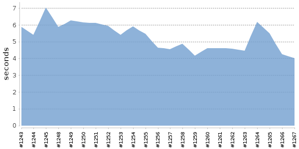 [Duration graph]