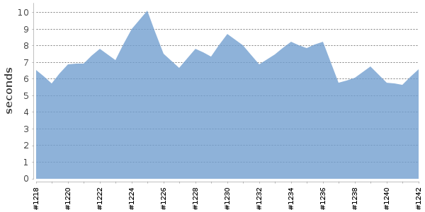 [Duration graph]