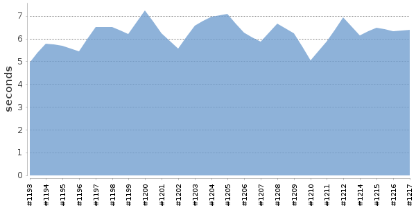 [Duration graph]