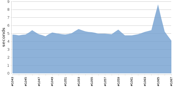 [Duration graph]