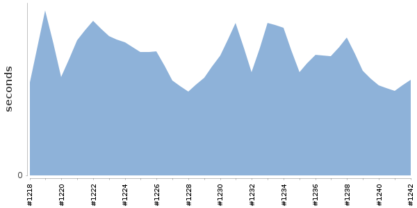 [Duration graph]