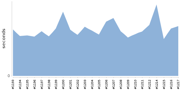 [Duration graph]