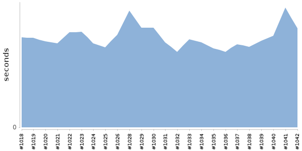 [Duration graph]