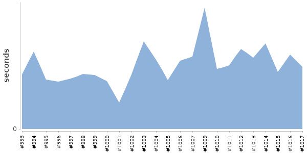 [Duration graph]