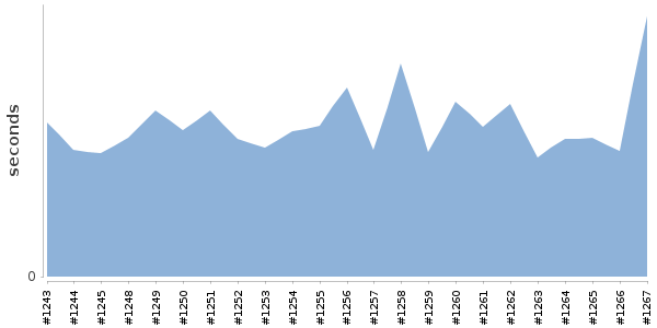 [Duration graph]