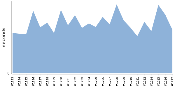 [Duration graph]