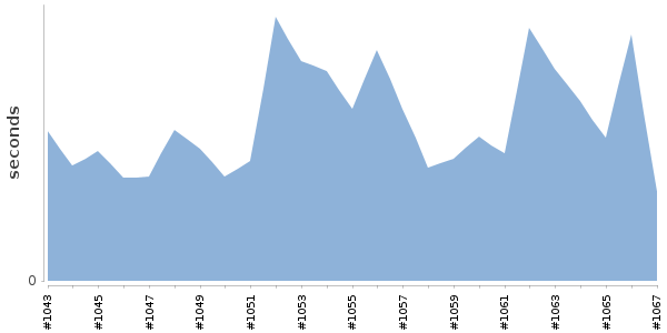 [Duration graph]
