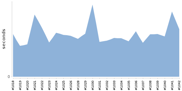[Duration graph]