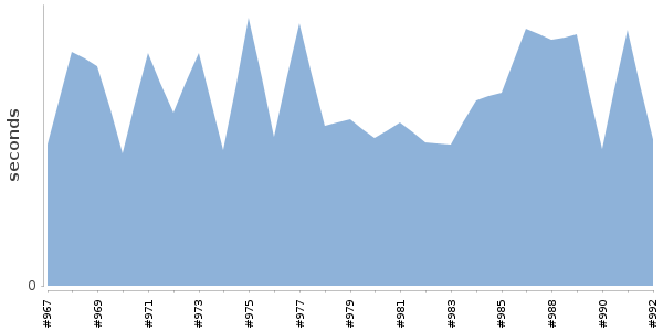 [Duration graph]