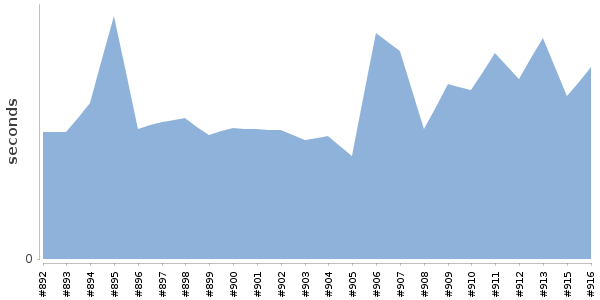 [Duration graph]