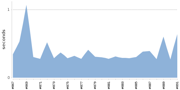[Duration graph]