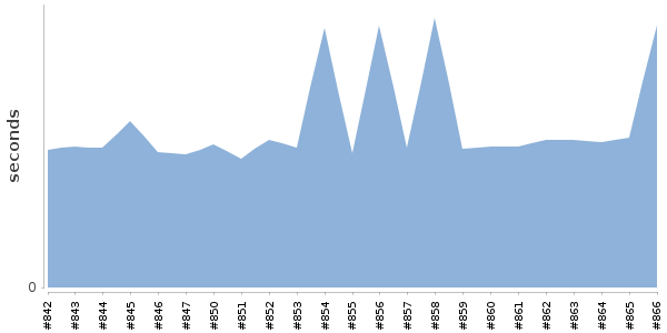 [Duration graph]