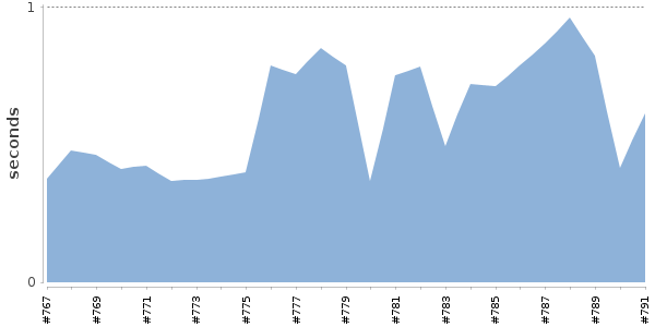[Duration graph]