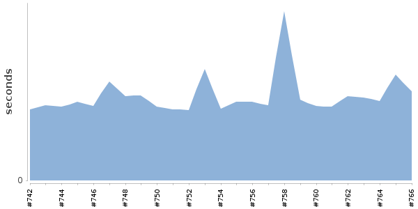 [Duration graph]