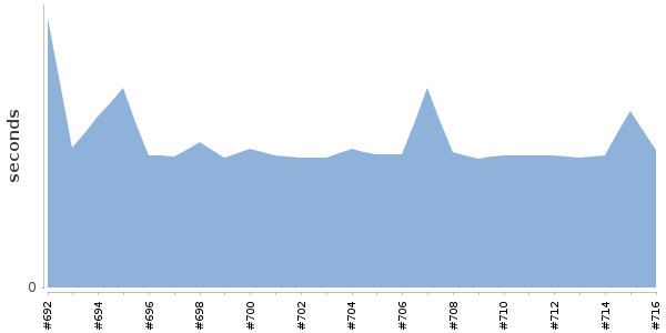 [Duration graph]