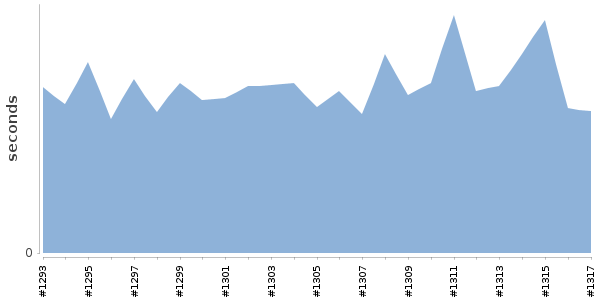 [Duration graph]