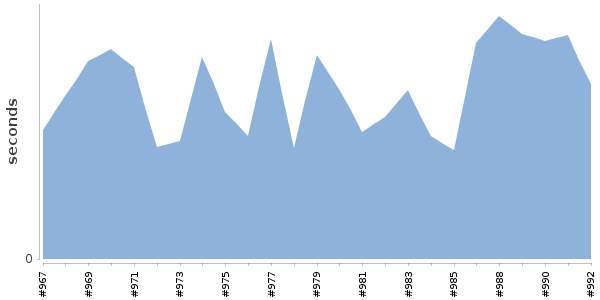 [Duration graph]