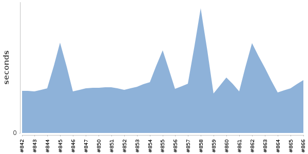 [Duration graph]