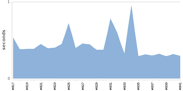 [Duration graph]