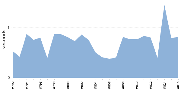 [Duration graph]