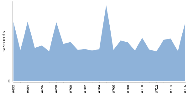 [Duration graph]