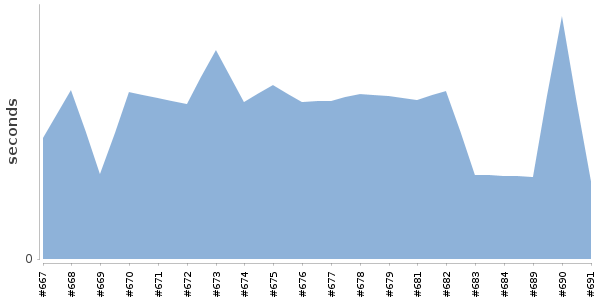[Duration graph]