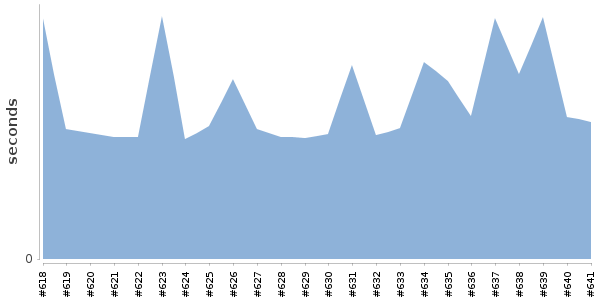 [Duration graph]