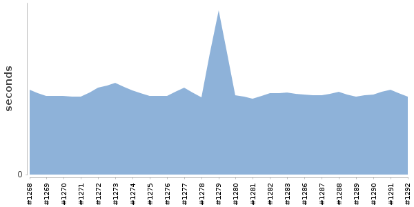 [Duration graph]