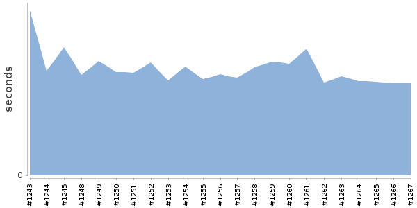 [Duration graph]