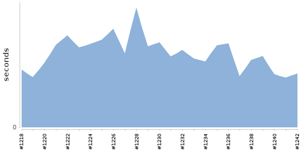 [Duration graph]